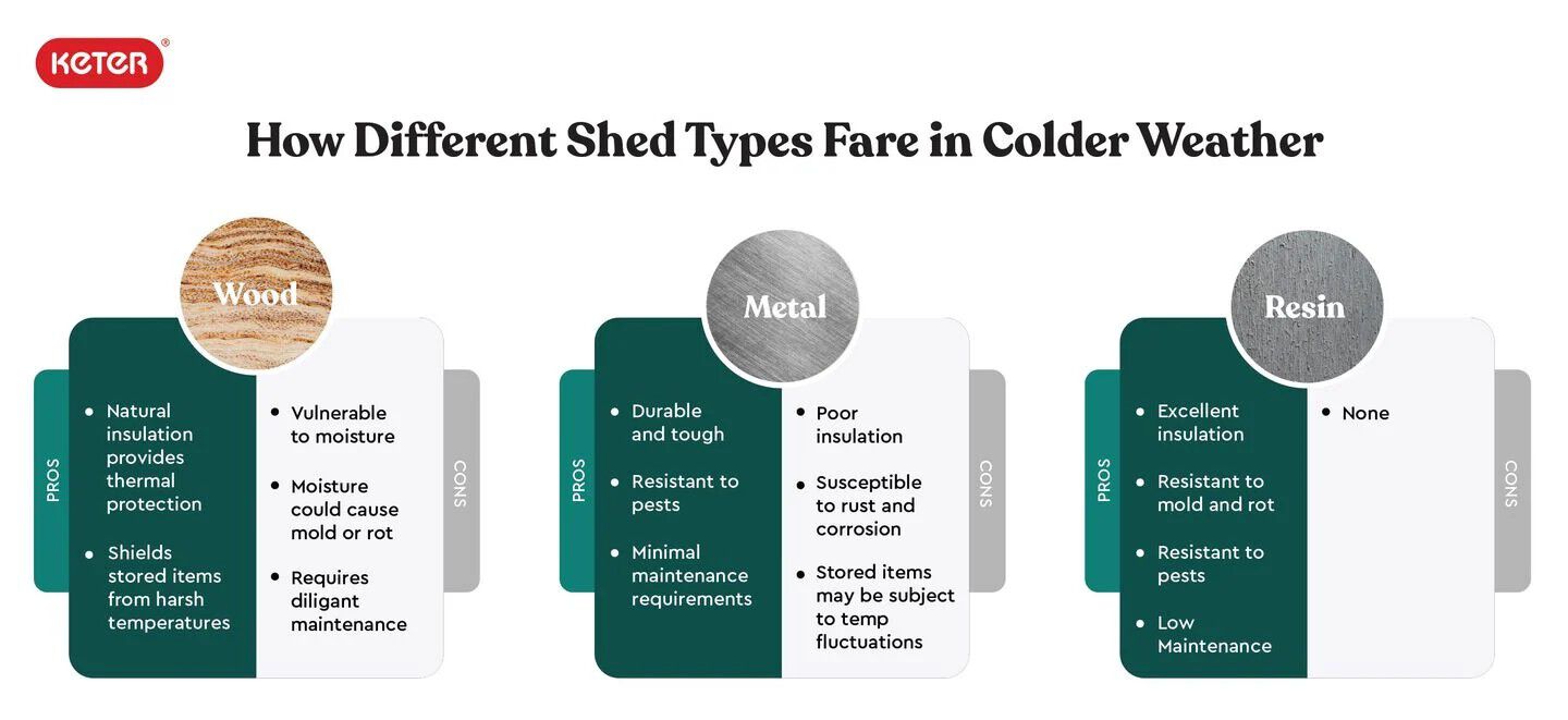 How Different Shed Types Fare in Colder Weather